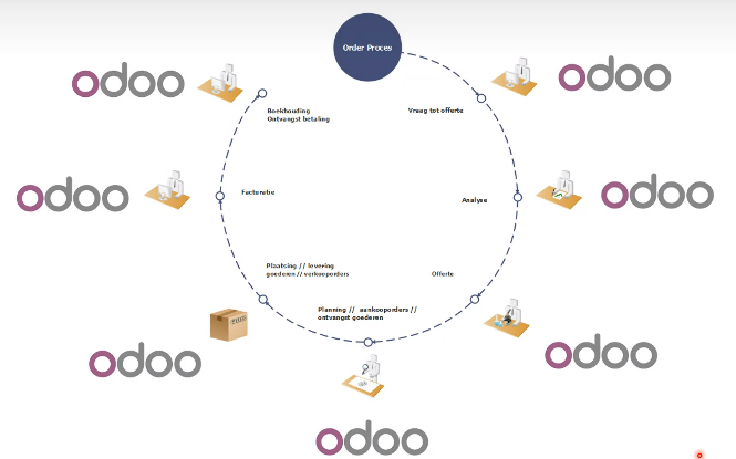 all in one orderproces odoo